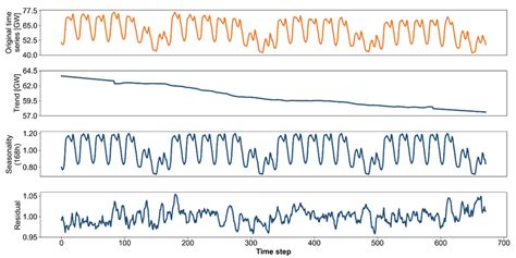 Shows An Exemplary Seasonal Decomposition Of An Electricity Load Time Download Scientific