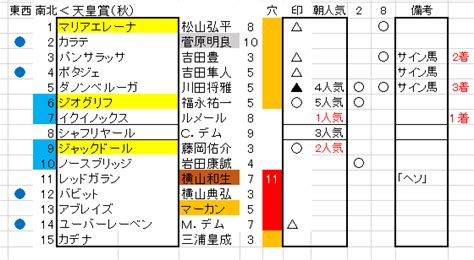 天皇賞（秋） 回顧 数字をめぐる馬券術2023