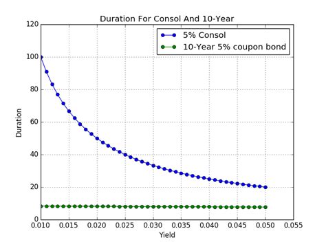 Bond Economics Primer Low Yields And Duration