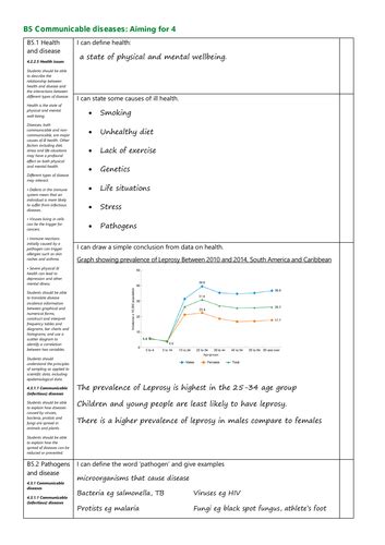 B5 Communicable Diseases Revision Checklists And Activities Aqa For