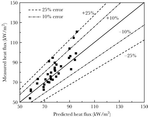 Model Prediction Accuracy Predicted Vs Measured Download Scientific