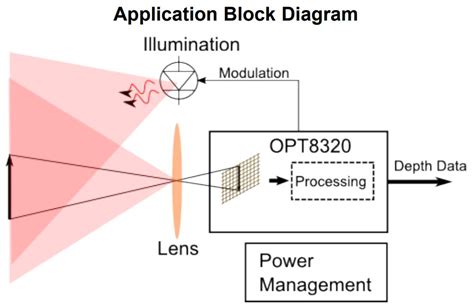 Image Sensors World TI Unveils Single Chip ToF System