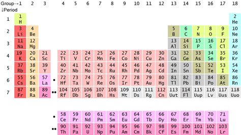 42 The Periodic Table Chemistry Libretexts