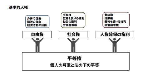 【中学公民】基本的人権と個人の尊重の要点まとめ デルココ