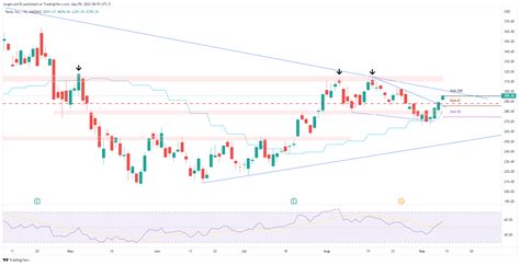 Club De Inversionistas CDI On Twitter TSLA En SMA200 Mientras AAPL