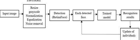 Figure From Novel And Effective Approach For Multiview Biometric