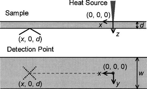 Sample shape for thermal diffusivity measurement. | Download Scientific Diagram