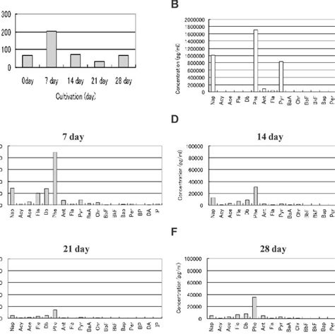 Change Of Pah Concentration In The Alcanivorax Sp A Culture A