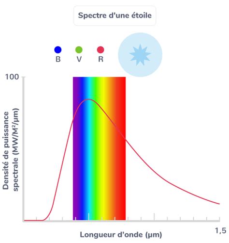 Lire La Longueur D Onde Correspondant Au Maximum D Mission Sur Le