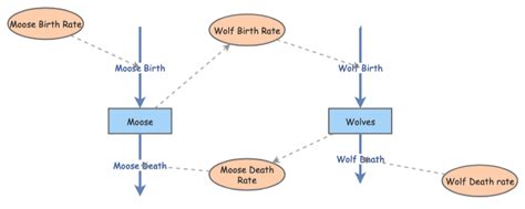 Predator-Prey Model Tutorial:) | Insight Maker