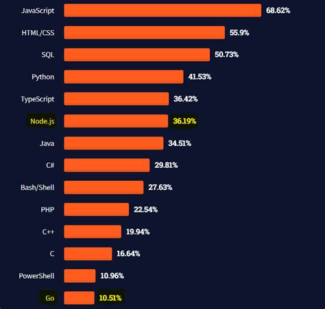 Node Js Vs Golang Which Is Better For Your Backend