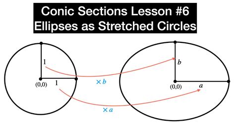 Ellipses As Stretched Circles Precalculus Conic Sections Lesson 6