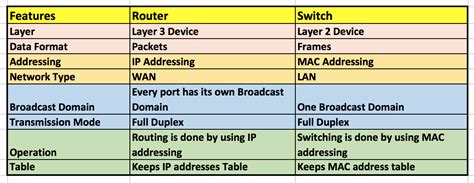 Back to Basics : Router vs Switch - Route XP