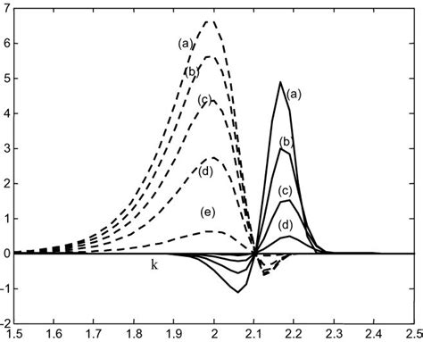 Kinetic Solid Lines And Magnetic Dashed Lines Energy Transfer Download Scientific Diagram