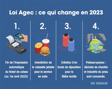 Loi Agec Anti Gaspillage Ce Qui Change Au 1er Janvier 2023 WE DEMAIN