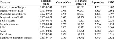 Factor Analysis And Reliability Measures Download Scientific Diagram