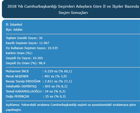 Dünya nın Verisi on Twitter 2018 Yılı Cumhurbaşkanlığı Seçimleri