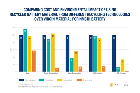 Decoding The Economic Viability Of Lithium Ion Battery Recycling Wri