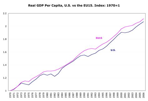 Europe vs. US: Who’s Winning? – Asymptosis: Always Approaching