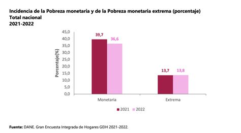 “la Ciudad Con Mayor Incidencia De Pobreza Monetaria Extrema En 2022