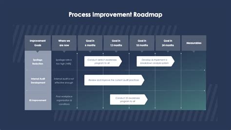 Process Improvement Plan Template Powerpoint