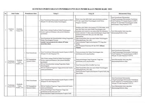 Pdf Alur Dan Persyaratan Pendirian Pts Dan Pembukaan Dokumen Tips