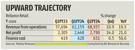 Reliance Retail Q2 Results Net Profit Rises 21 To Rs 2790 Crore