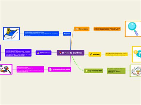 El Método Científico Mind Map