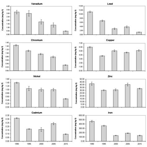 Median Heavy Metal V Cr Ni Cd Pb Cu Zn Fe Concentrations Mg Download Scientific