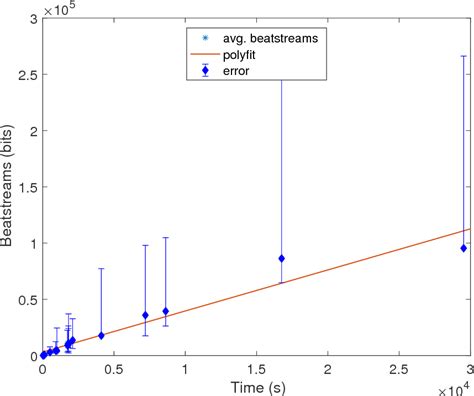 Figure 1 From Heartbeats Do Not Make Good Pseudo Random Number