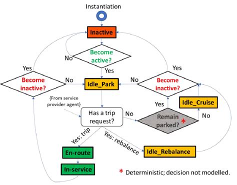 Simplified Sequential Decision Making Scheme Of Driver Agents