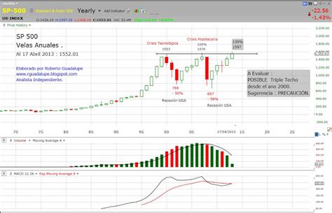 Análisis Técnico Del Índice Sandp 500 Bolsa De Valores Instituto La Moneda