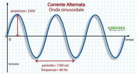 Corrente Alternata E Corrente Continua Quali Sono Le Differenze