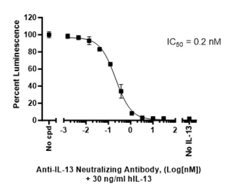 Il Il Responsive Stat Luciferase Reporter Hek Cell Line