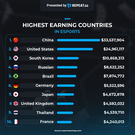 Top Earners 2022