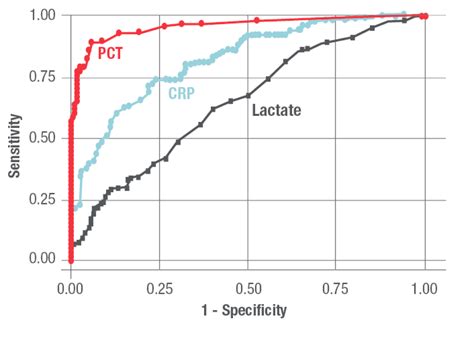 Procalcitonin PCT Test Common Biomarkers PCT Test