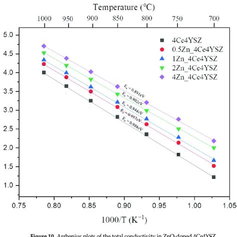 Arrhenius Plots Of The Total Conductivity In Zno Doped Ce Ysz