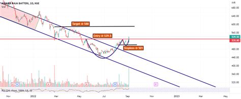 Cup And Handle Pattern Breakout For Nse Amarajabat By Krishna Vamsi