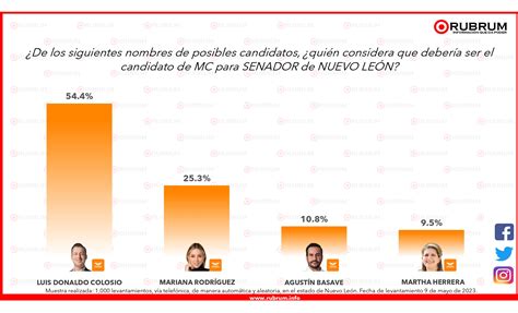 Intenci N De Voto Rumbo A La Elecci N De Senadores En Nuevo Le N