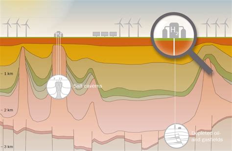 Proving The Viability Of Underground Hydrogen Storage Analysis Iea