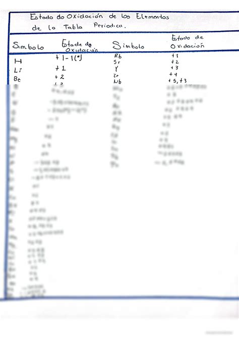 Solution Estados De Oxidacion De Los Elementos De La Tabla Periodica