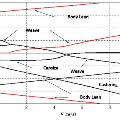 Eigenvalues And Stability Of System With Positive Real Parts Of