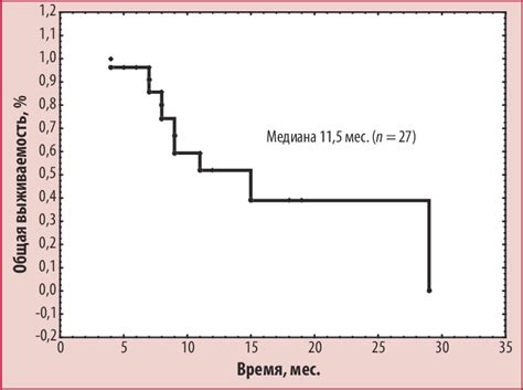 survival rate   patients enrolled   study