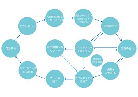 キャリア・コンサルティングの基本知識 2of2 キャリアコンサルタント更新講習｜npo法人中国キャリアコンサルタント研究会