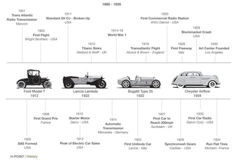 Ford mustang design timeline