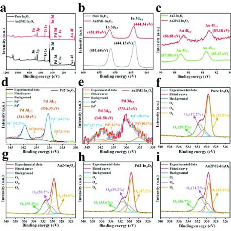 A Xps Survey Scan High Resolution Xps Spectra Of B In 3d Of Pure Download Scientific