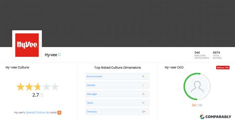 Hy-vee Culture | Comparably