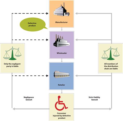 Reading Product Liability Introduction To Business