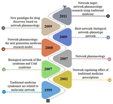 Pharmaceuticals Free Full Text Network Pharmacology Approach For Medicinal Plants Review