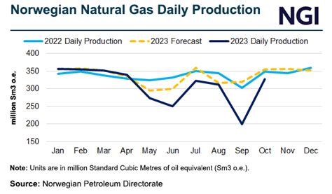 Plunging Haynesville Production Leads Overall Natural Gas Supply Cut